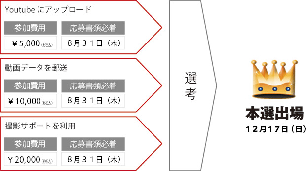 ビデオエントリーの流れ